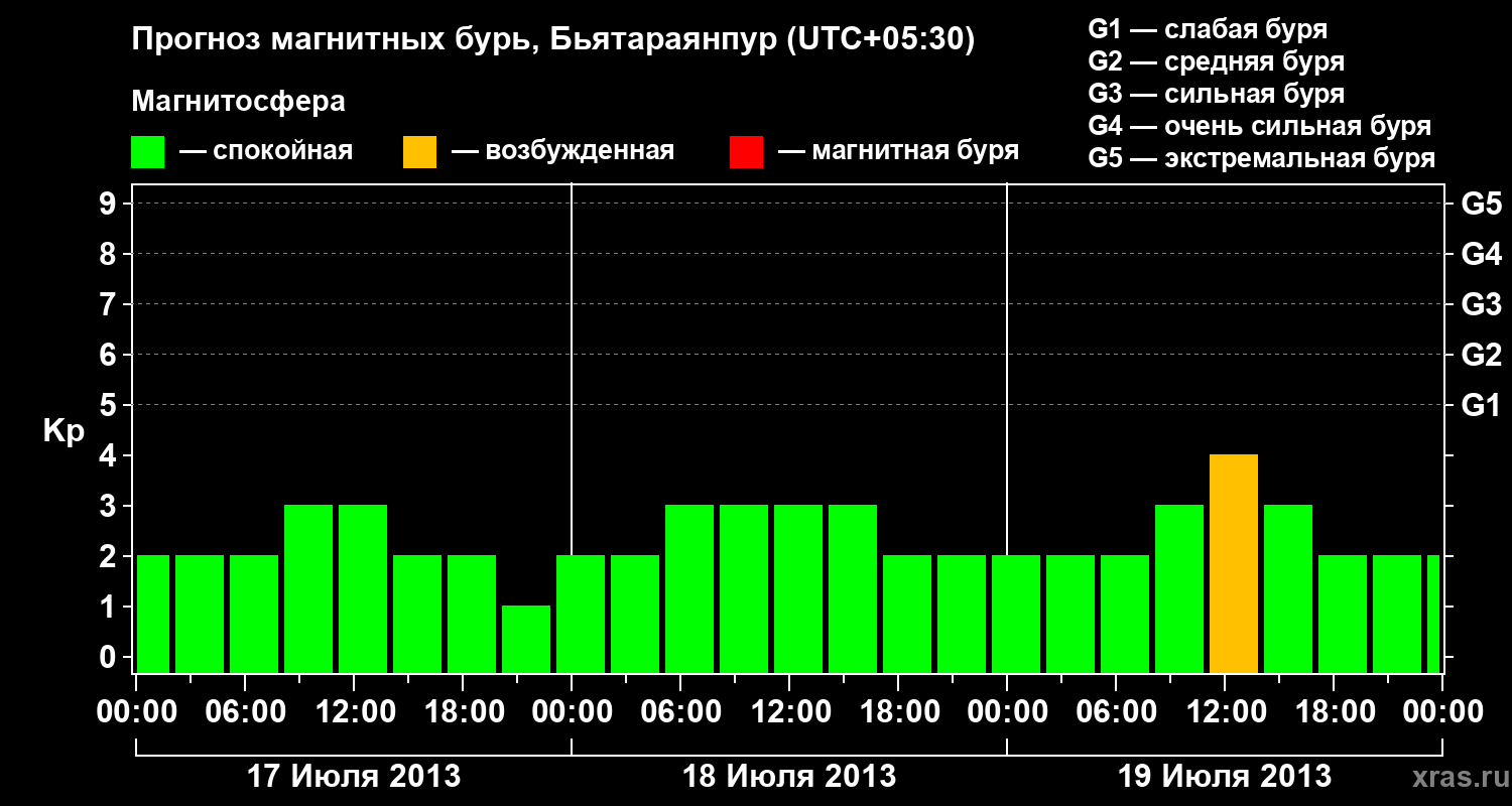 Прогноз геомагнитного индекса&nbsp;Kp