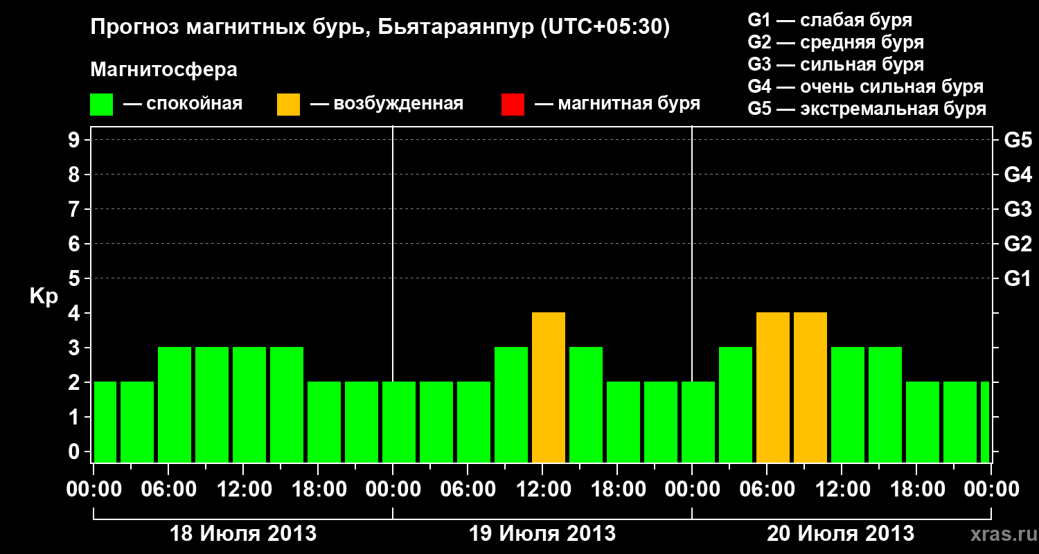 Прогноз геомагнитного индекса&nbsp;Kp
