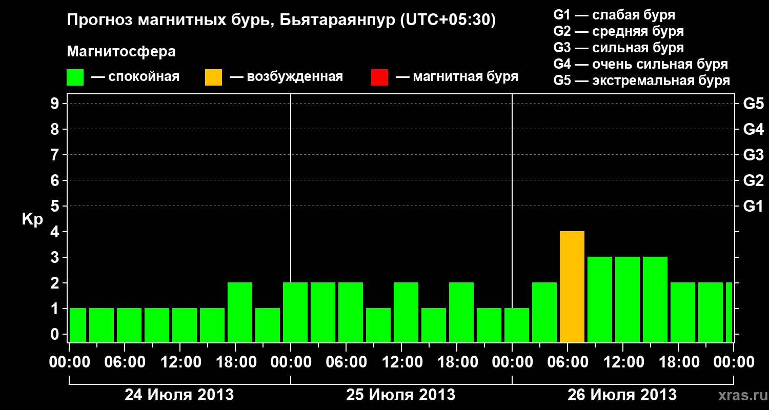 Прогноз геомагнитного индекса&nbsp;Kp