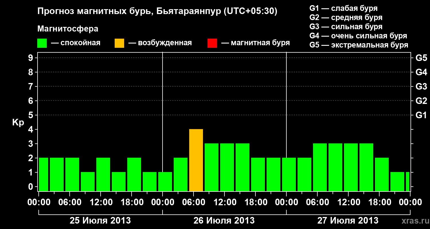 Прогноз геомагнитного индекса&nbsp;Kp