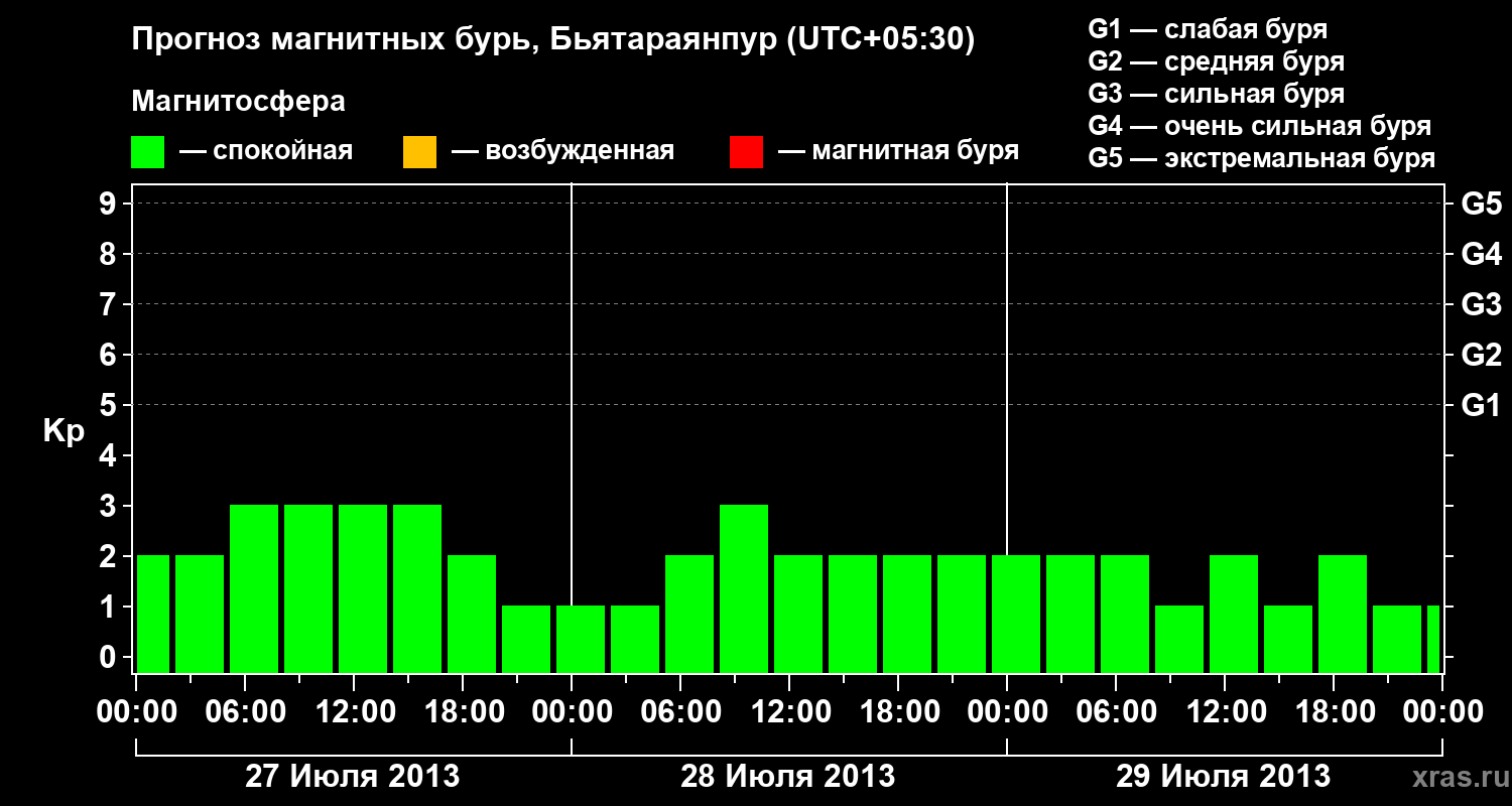 Прогноз геомагнитного индекса&nbsp;Kp