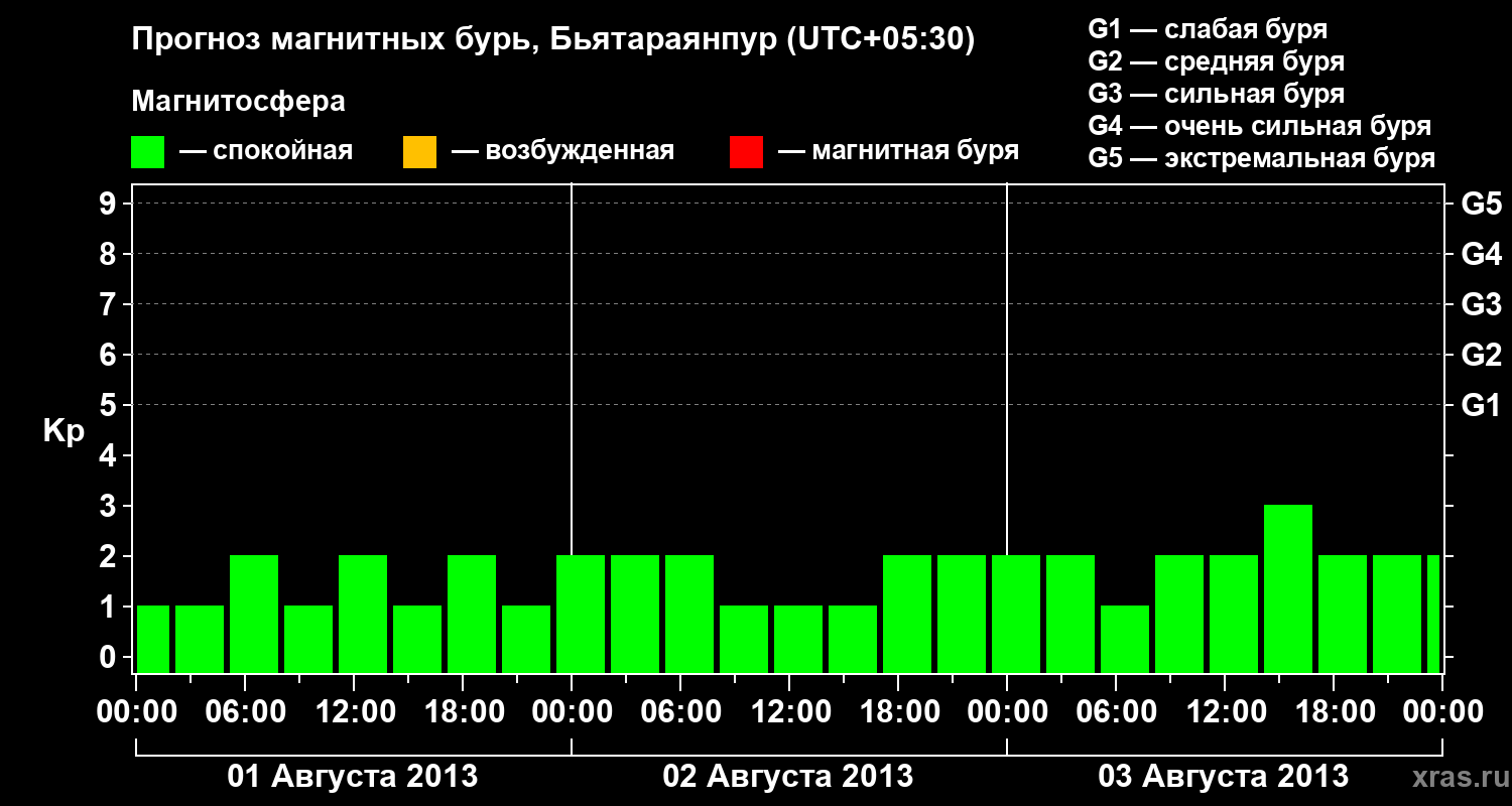 Прогноз геомагнитного индекса&nbsp;Kp