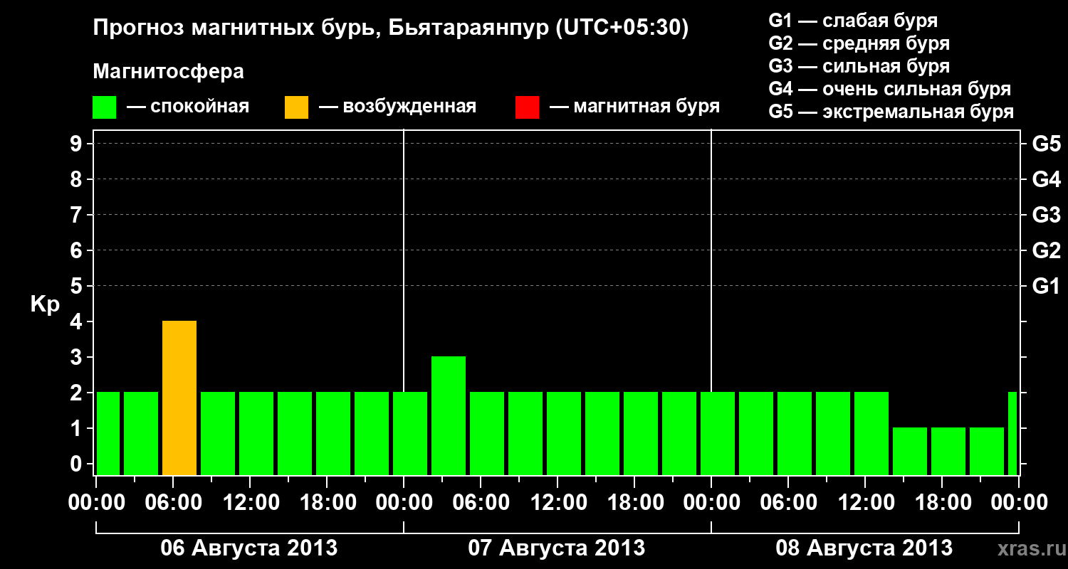 Прогноз геомагнитного индекса&nbsp;Kp