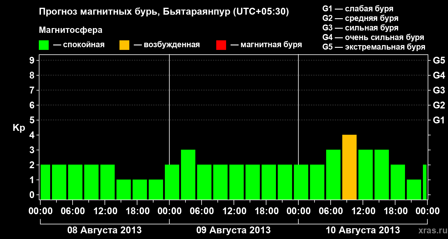 Прогноз геомагнитного индекса&nbsp;Kp