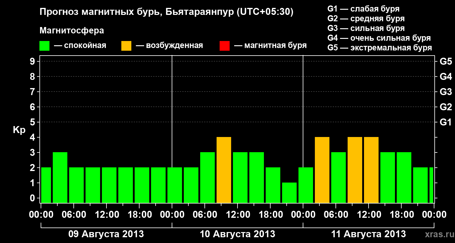 Прогноз геомагнитного индекса&nbsp;Kp