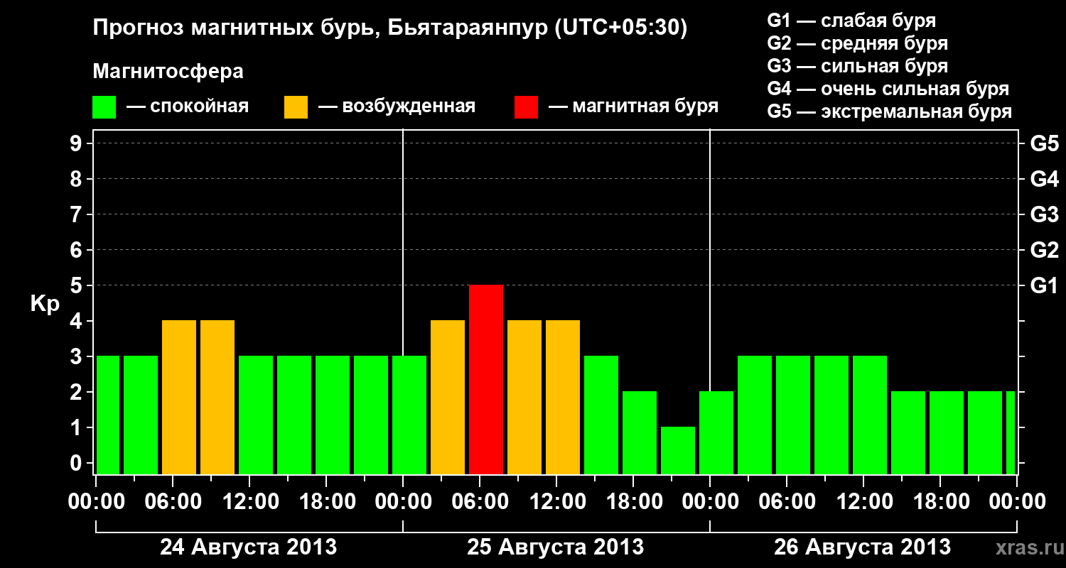 Прогноз геомагнитного индекса&nbsp;Kp