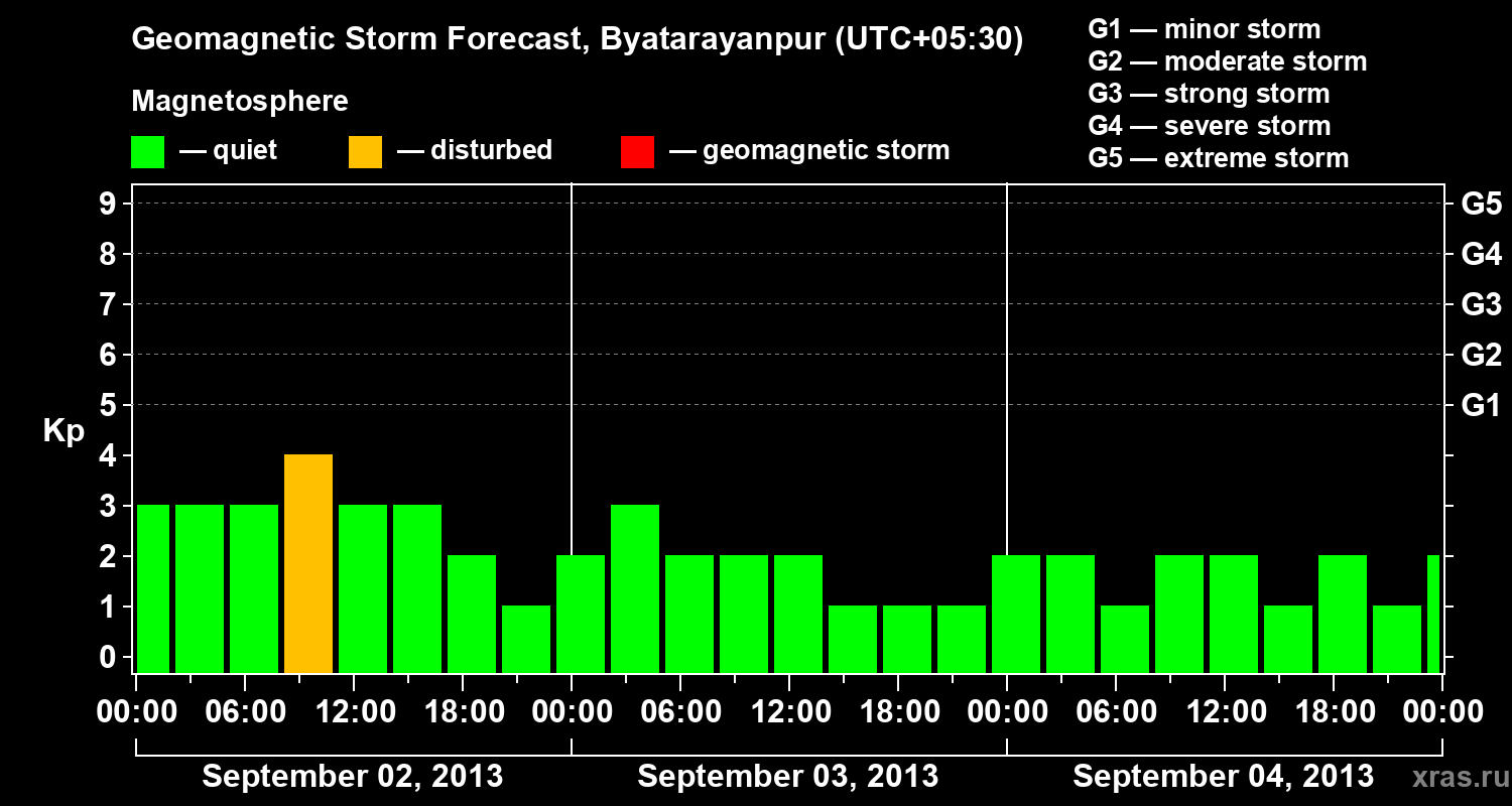 Forecast of the geomagnetic index&nbsp;Kp