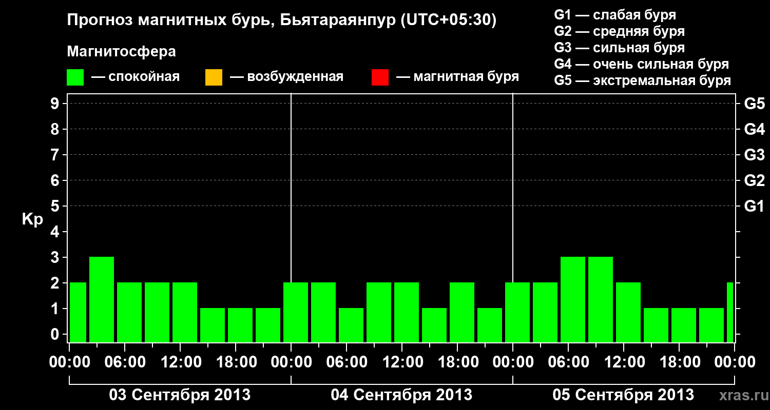 Прогноз геомагнитного индекса&nbsp;Kp