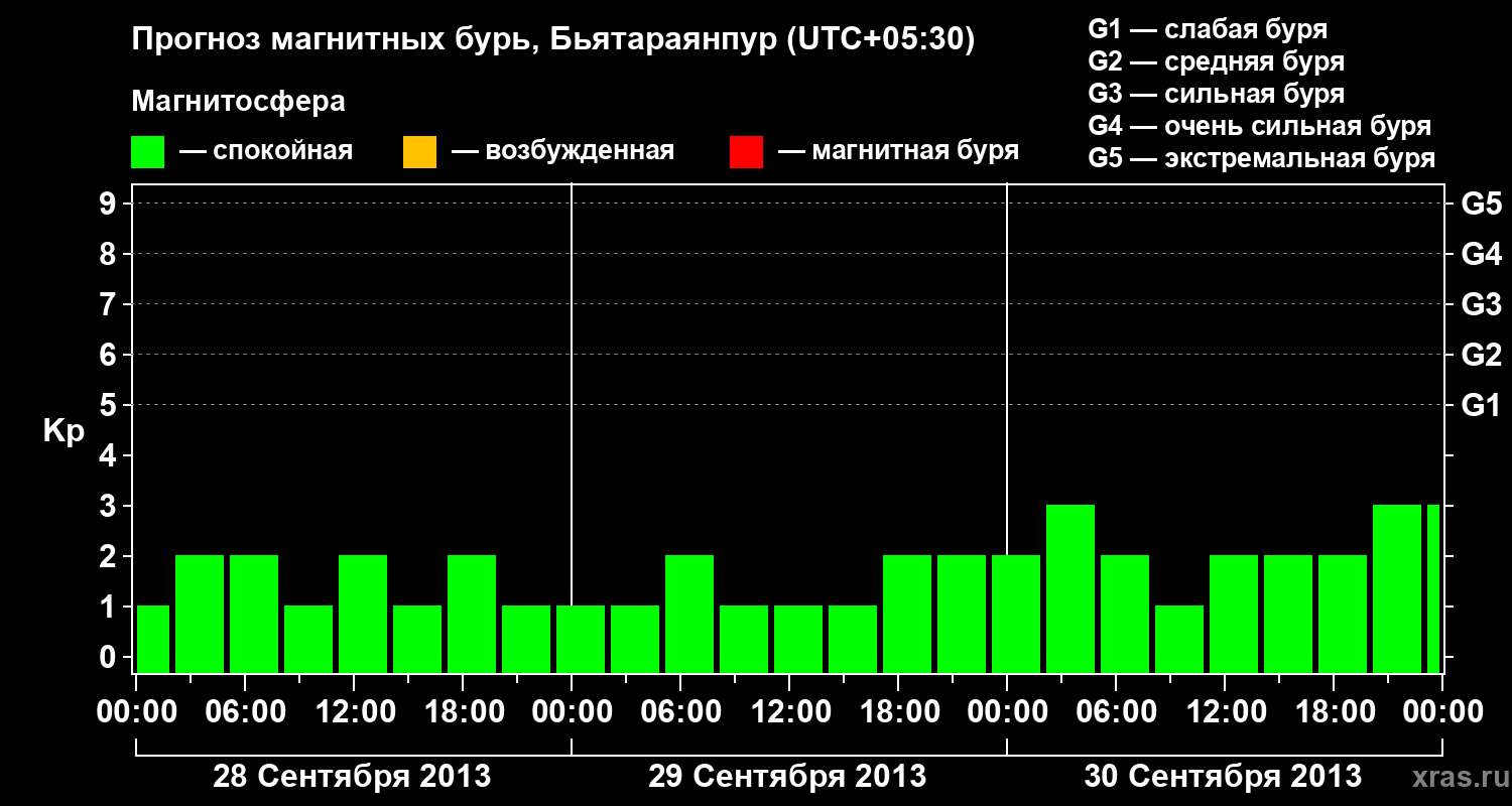 Прогноз геомагнитного индекса&nbsp;Kp