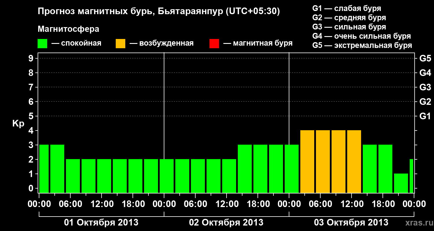 Прогноз геомагнитного индекса&nbsp;Kp