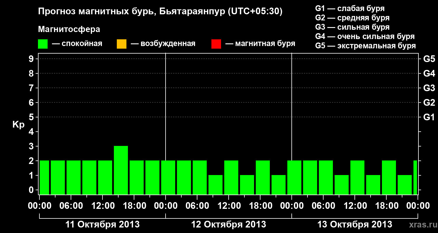 Прогноз геомагнитного индекса&nbsp;Kp