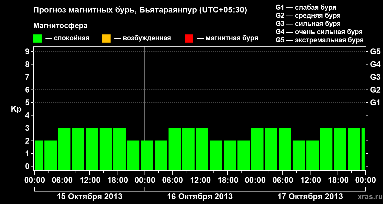 Прогноз геомагнитного индекса&nbsp;Kp