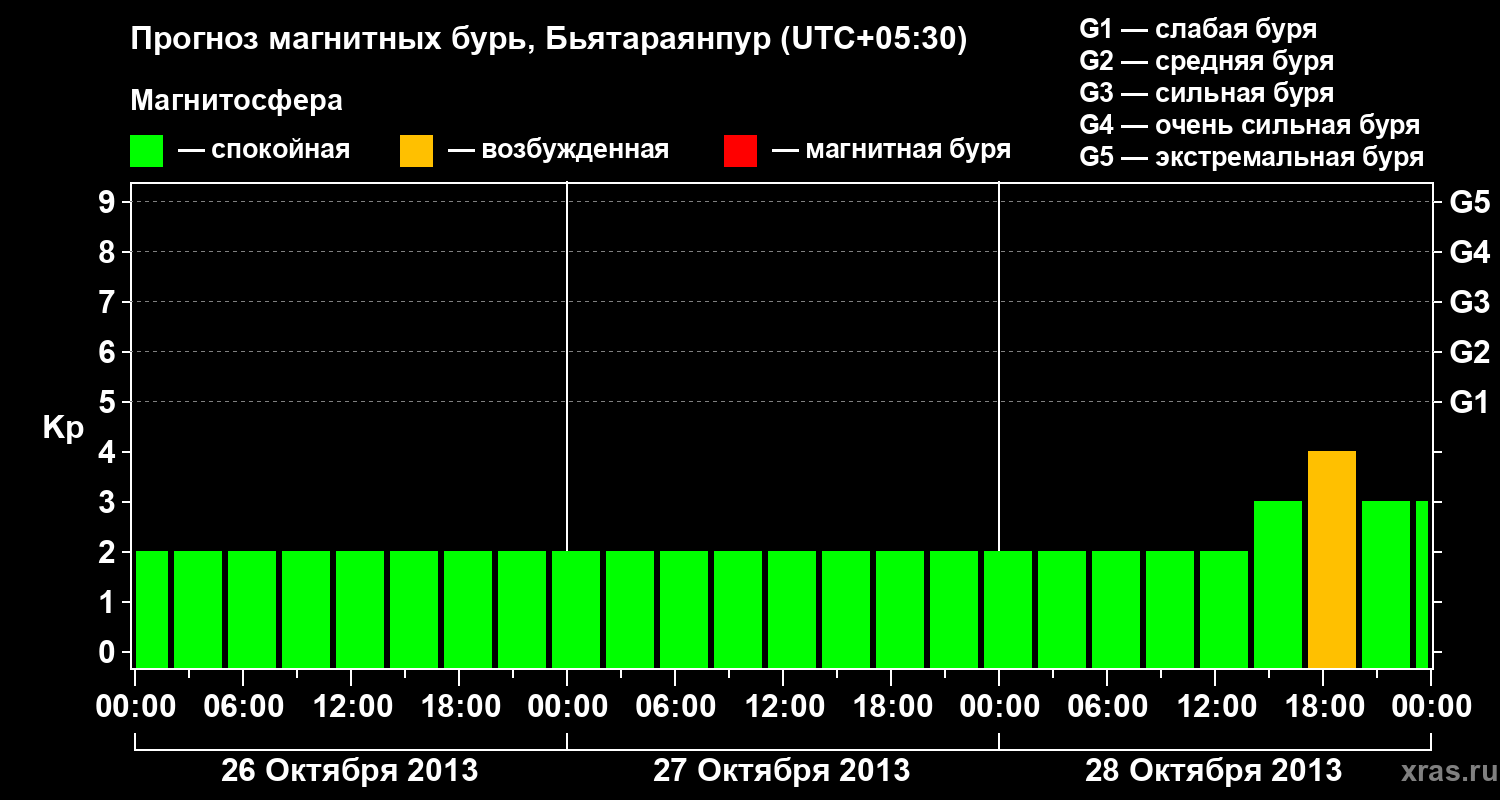 Прогноз геомагнитного индекса&nbsp;Kp