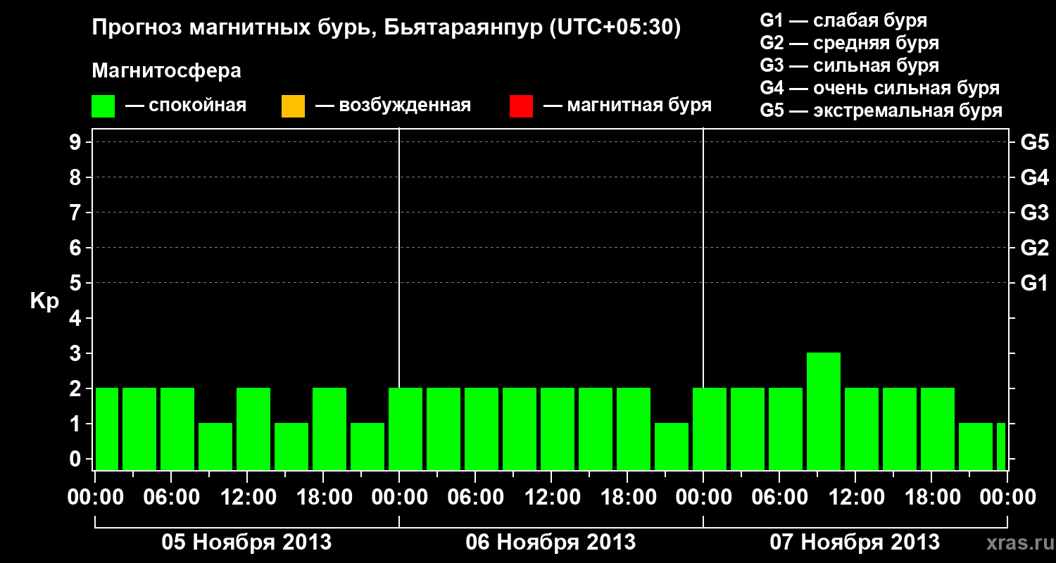 Прогноз геомагнитного индекса&nbsp;Kp