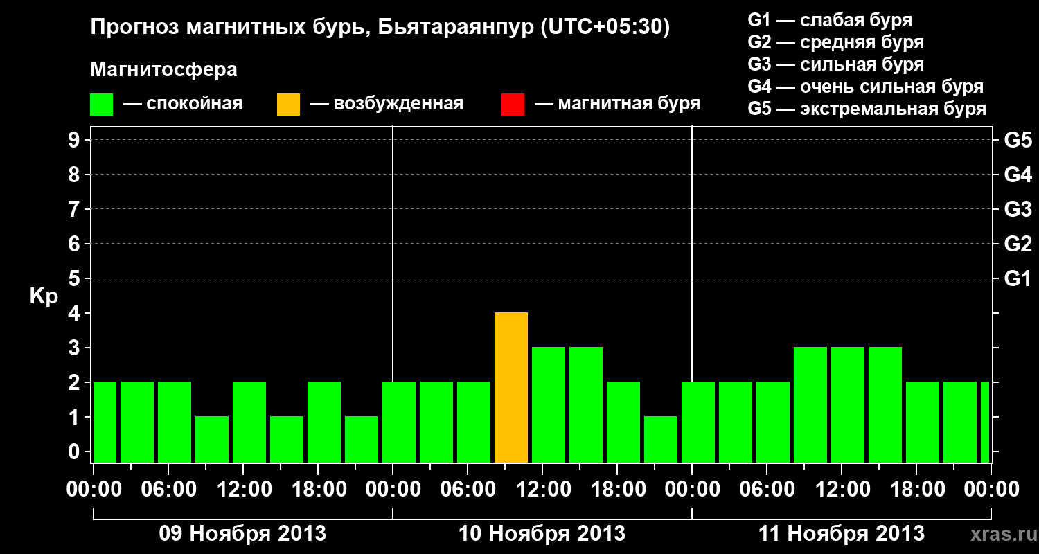Прогноз геомагнитного индекса&nbsp;Kp