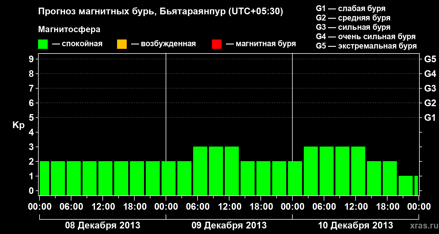 Прогноз геомагнитного индекса&nbsp;Kp