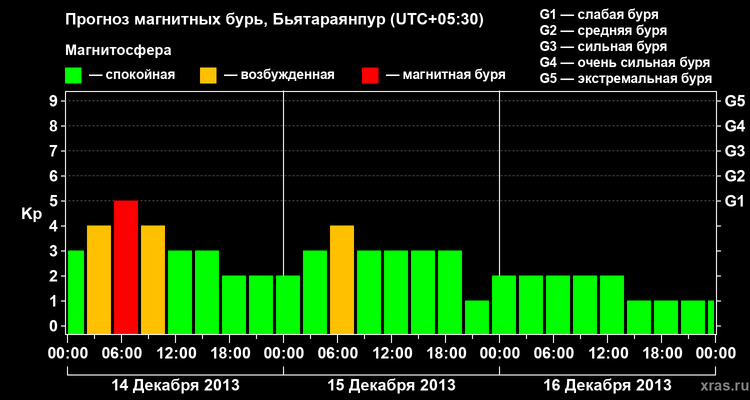 Прогноз геомагнитного индекса&nbsp;Kp