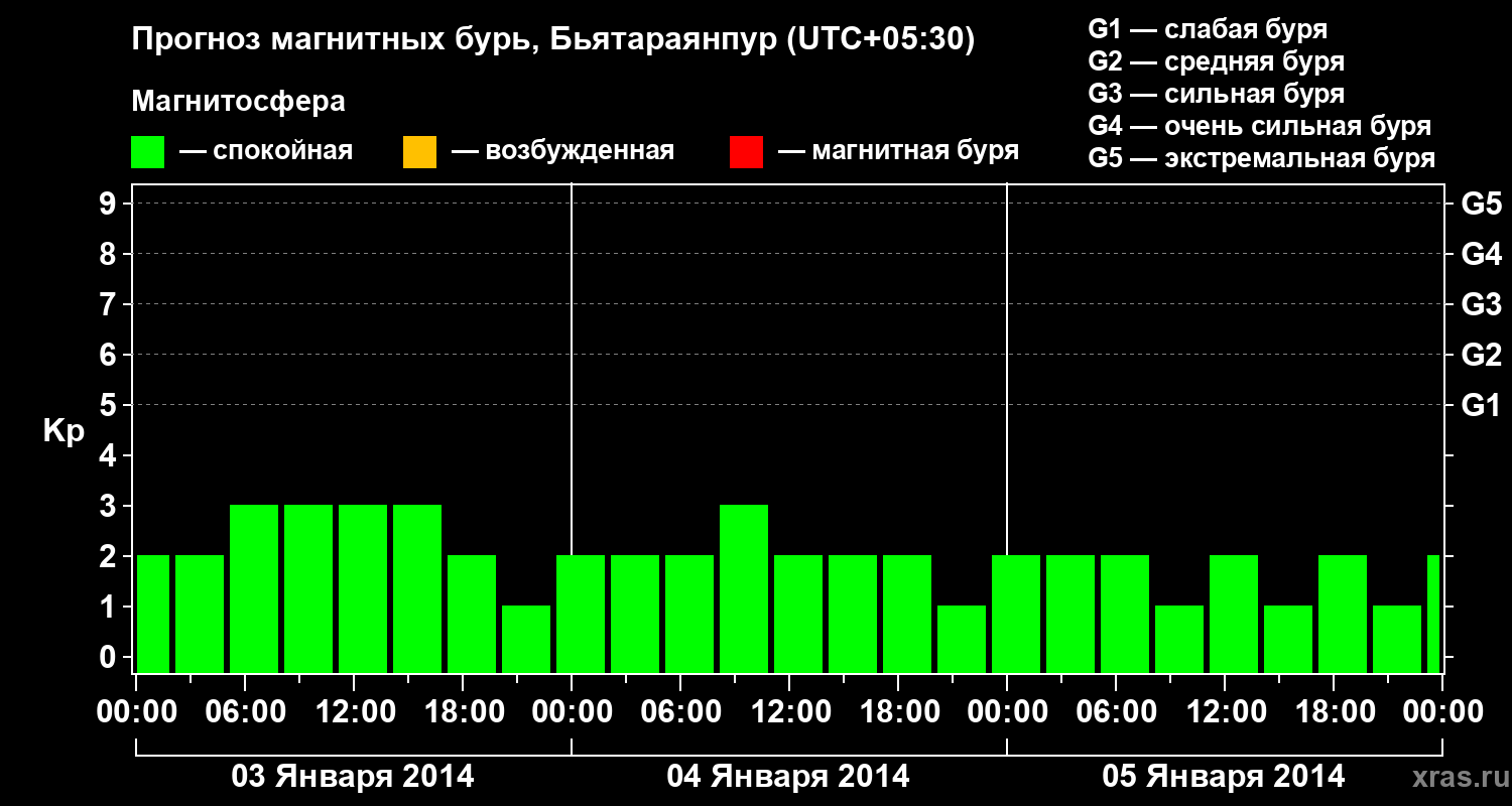 Прогноз геомагнитного индекса&nbsp;Kp