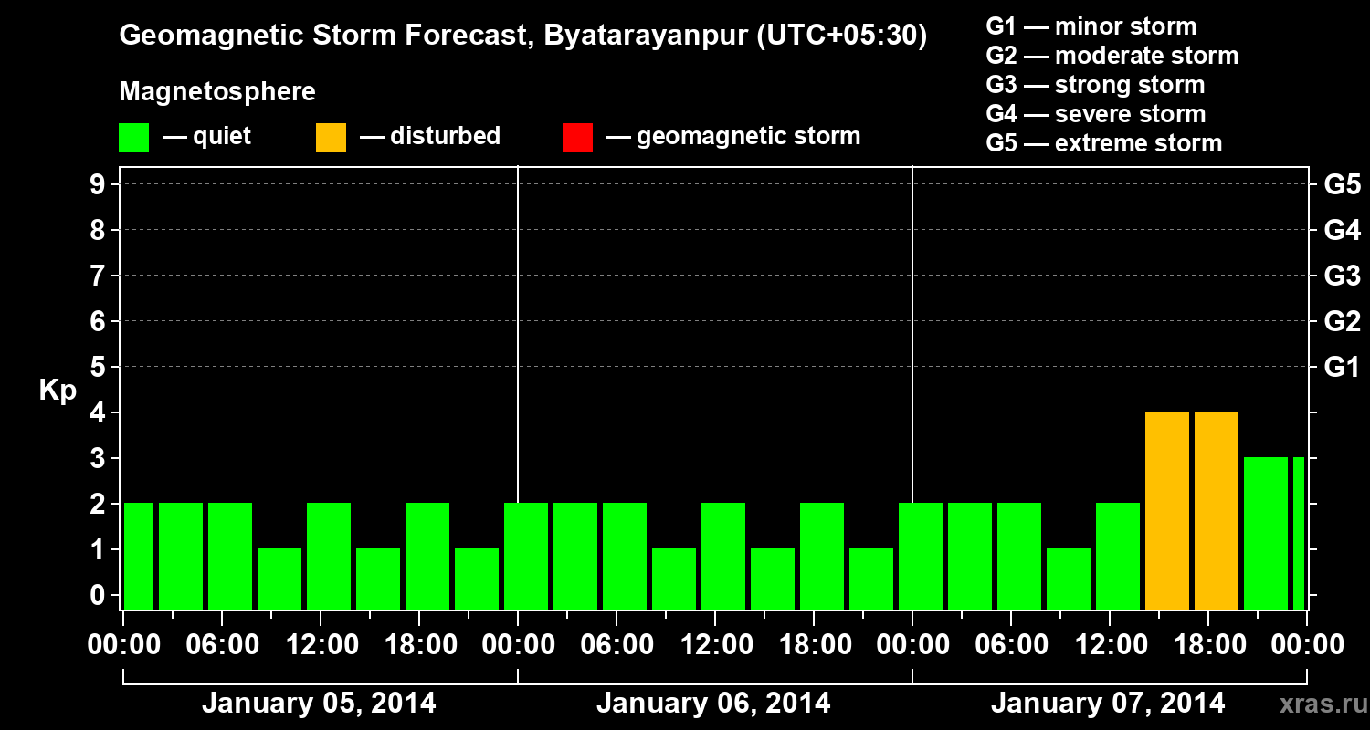 Forecast of the geomagnetic index&nbsp;Kp