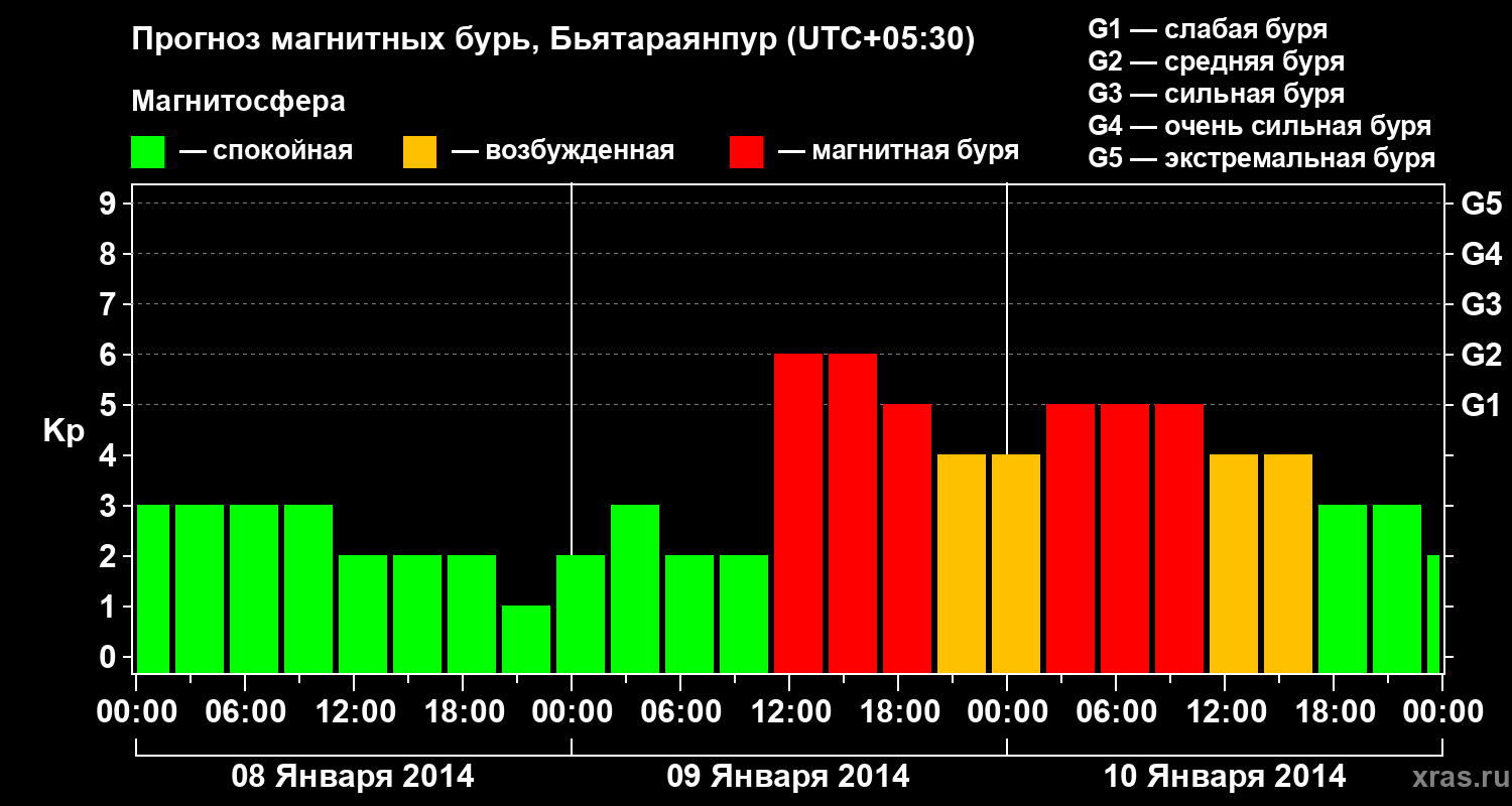 Прогноз геомагнитного индекса&nbsp;Kp
