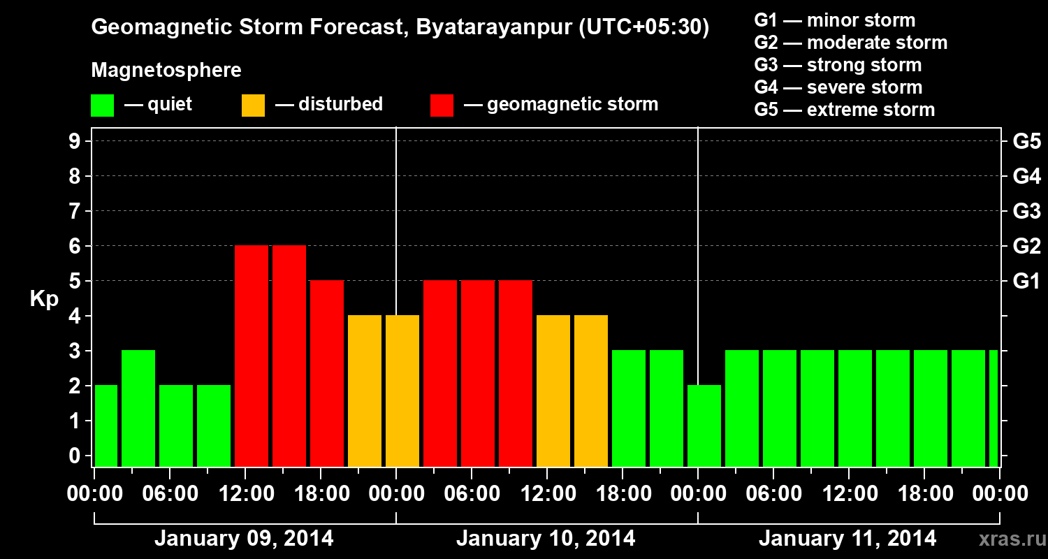 Forecast of the geomagnetic index&nbsp;Kp