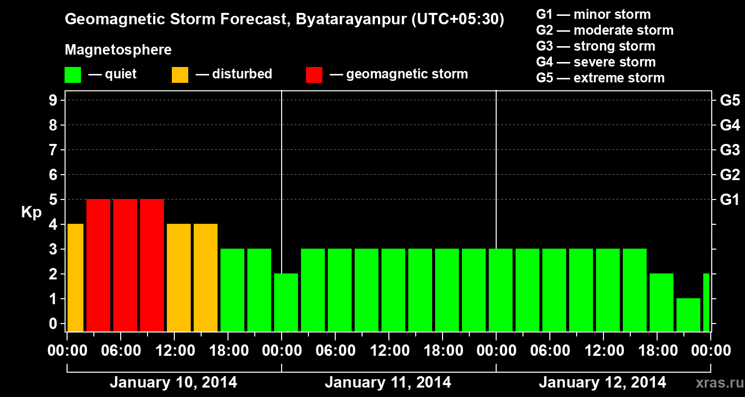 Forecast of the geomagnetic index&nbsp;Kp
