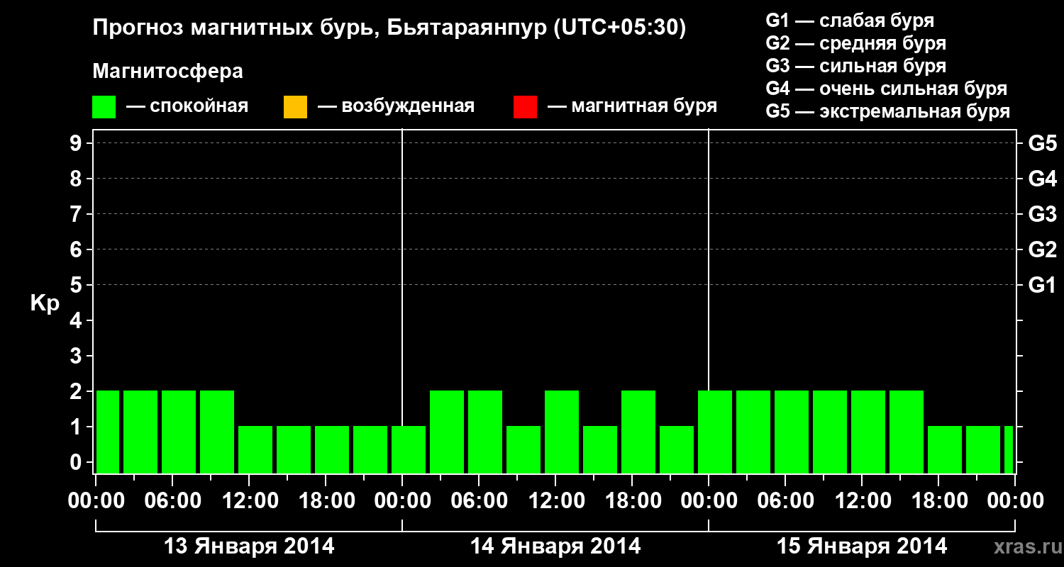 Прогноз геомагнитного индекса&nbsp;Kp
