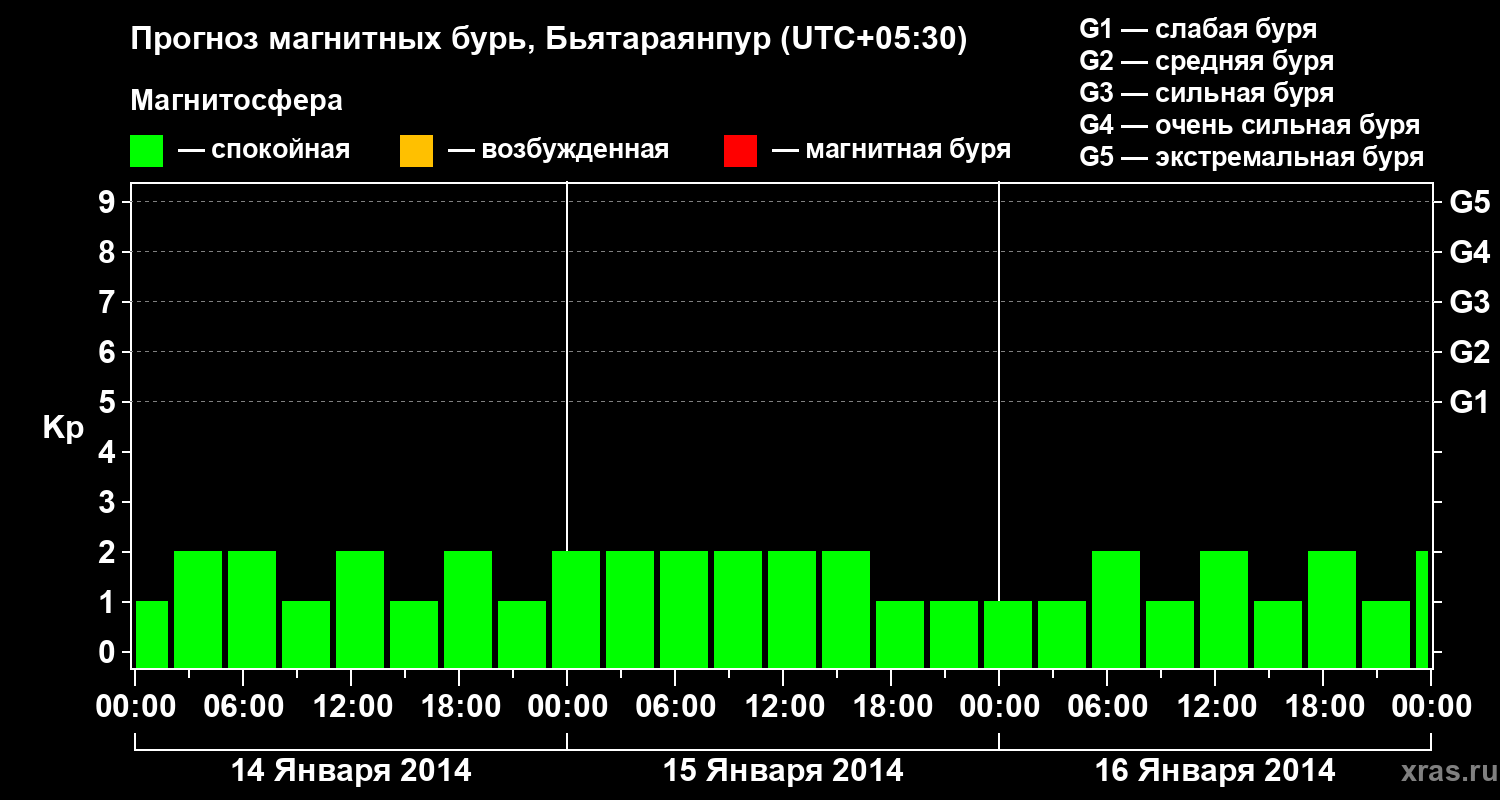 Прогноз геомагнитного индекса&nbsp;Kp