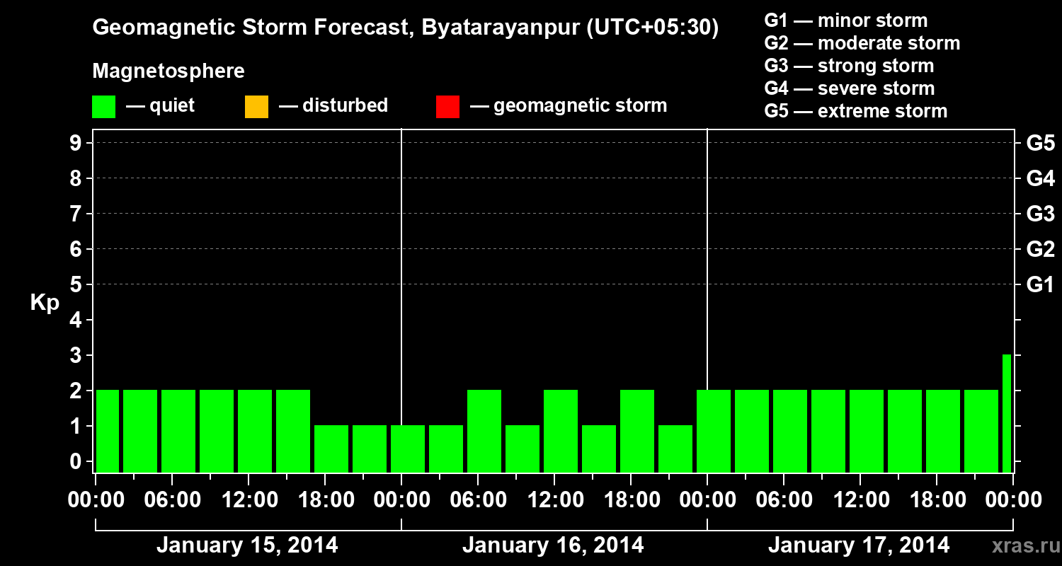 Forecast of the geomagnetic index&nbsp;Kp