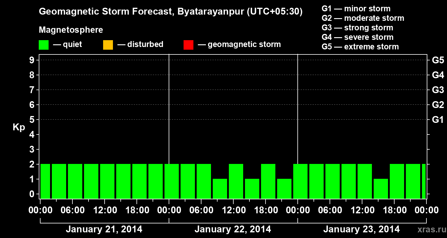 Forecast of the geomagnetic index&nbsp;Kp