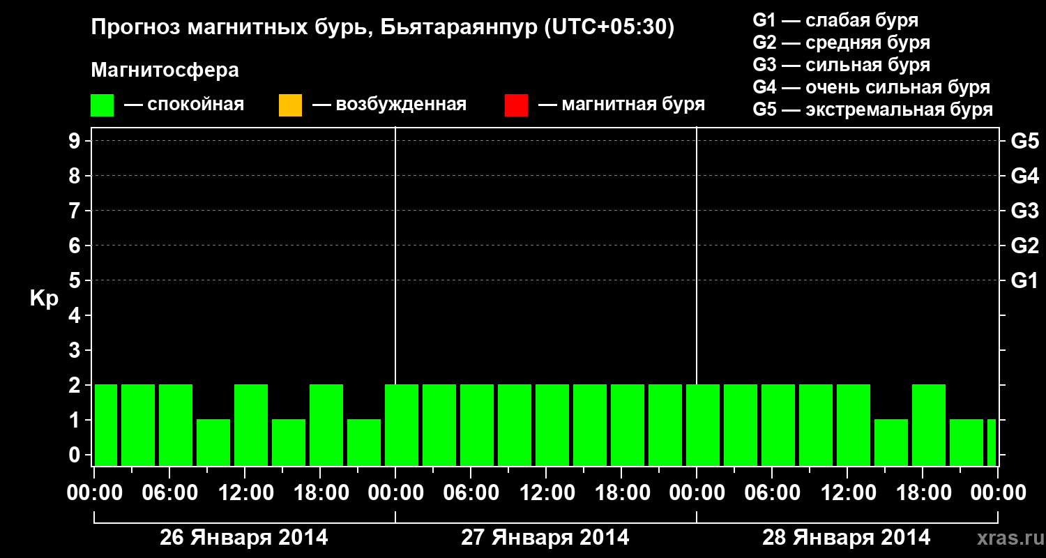 Прогноз геомагнитного индекса&nbsp;Kp