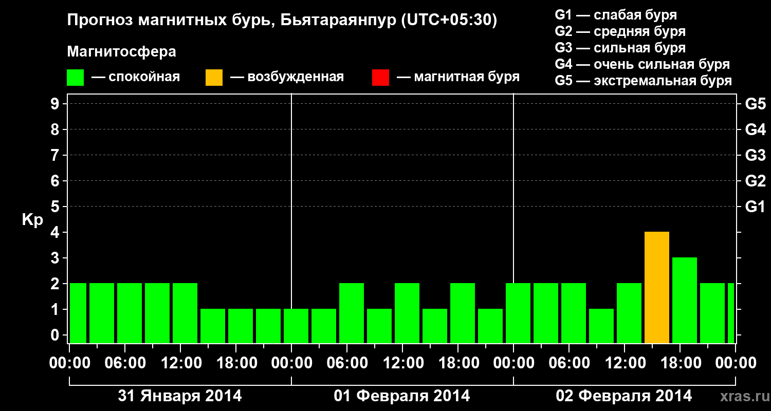 Прогноз геомагнитного индекса&nbsp;Kp