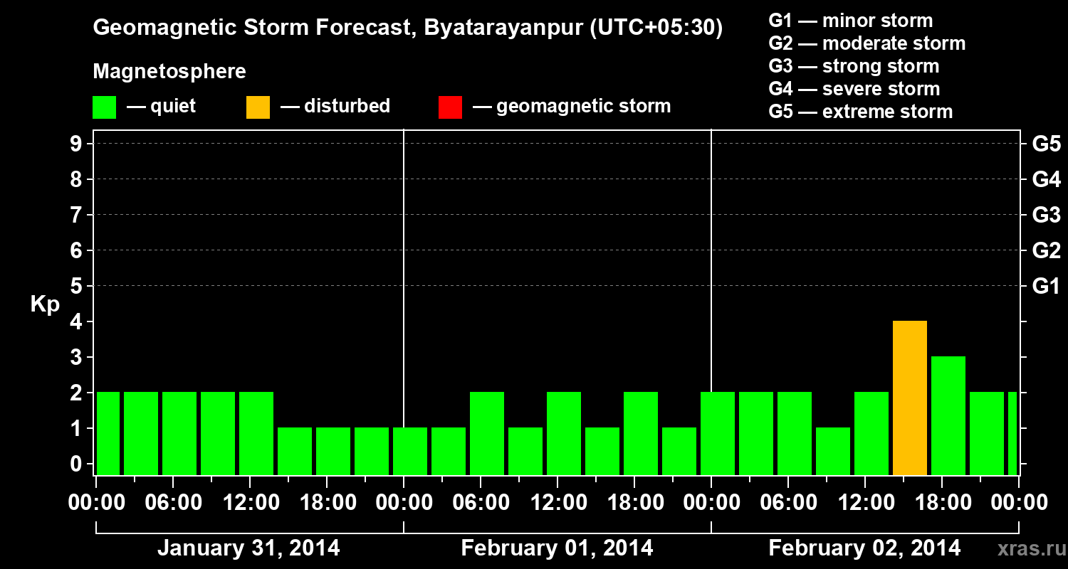 Forecast of the geomagnetic index&nbsp;Kp