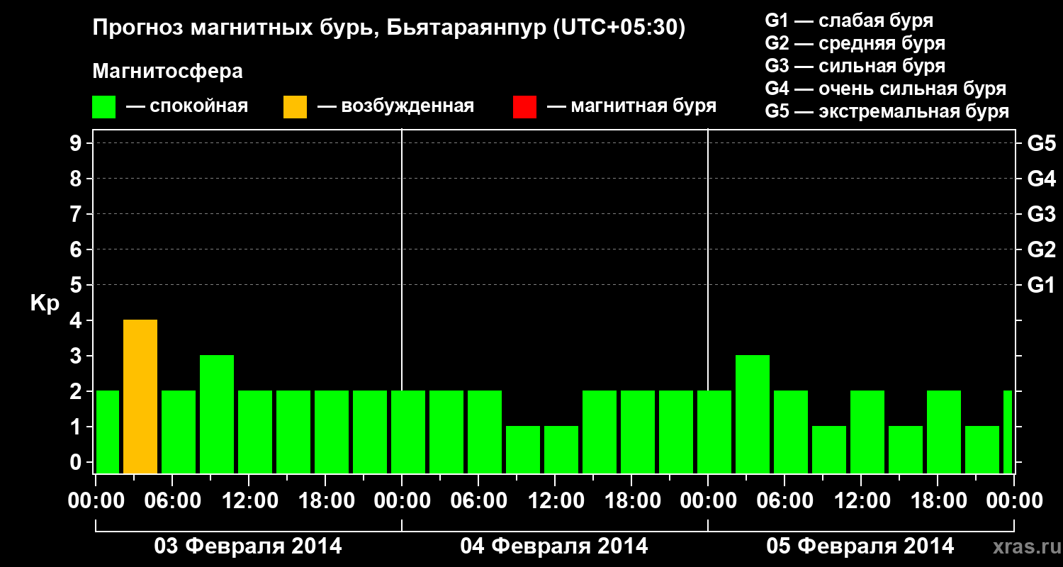 Прогноз геомагнитного индекса Kp