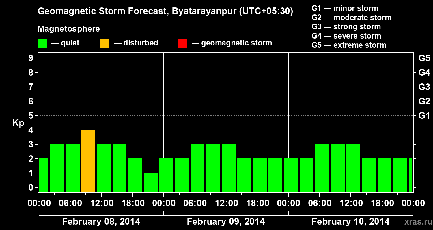 Forecast of the geomagnetic index&nbsp;Kp
