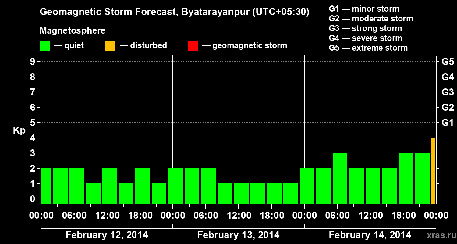 Forecast of the geomagnetic index&nbsp;Kp