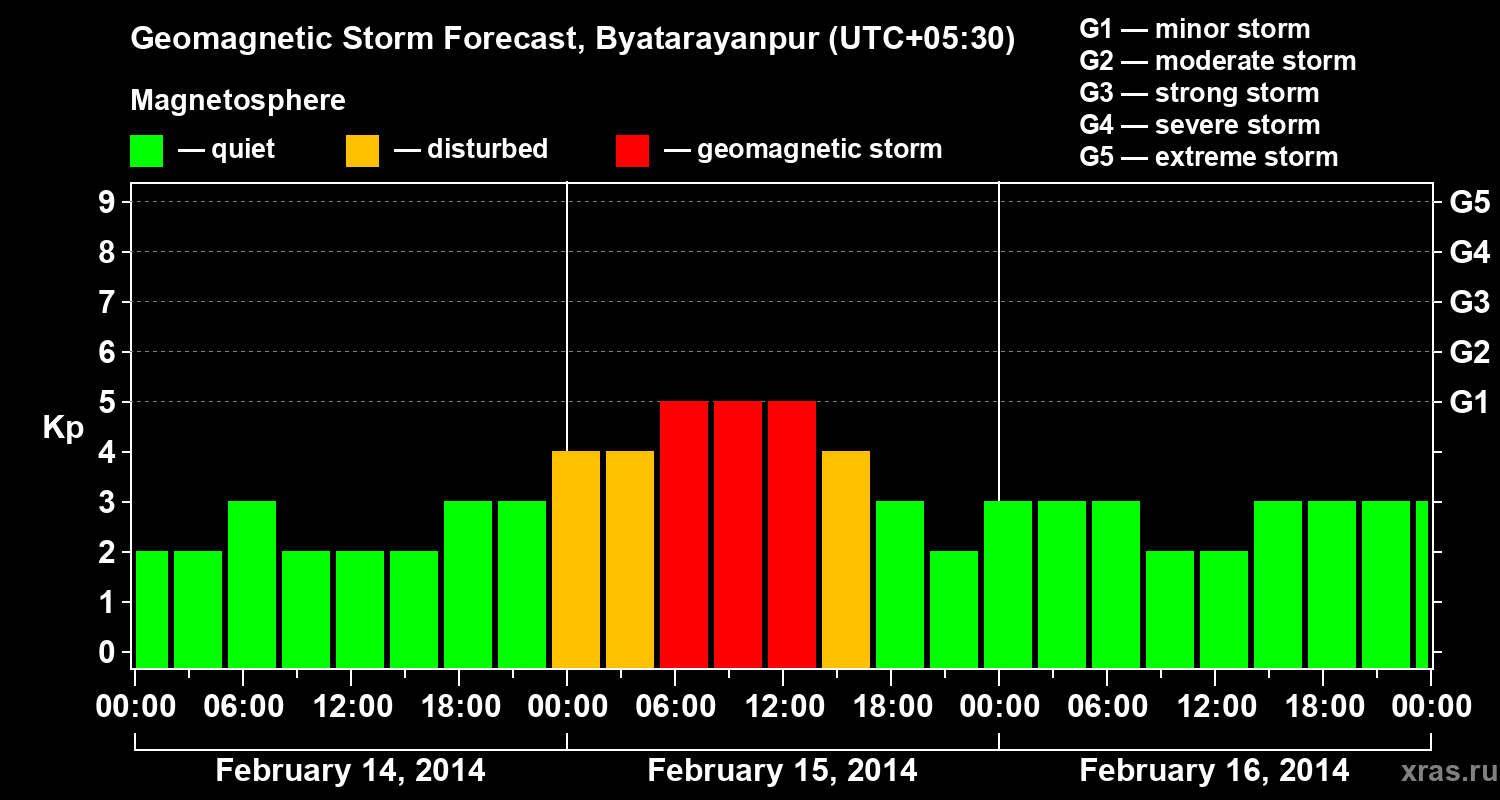 Forecast of the geomagnetic index&nbsp;Kp