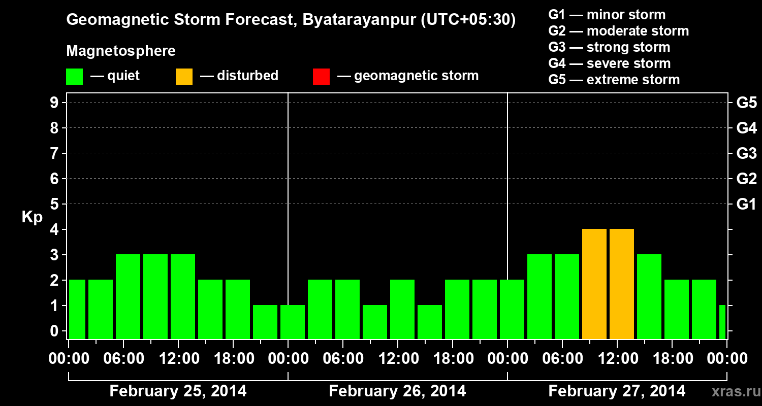 Forecast of the geomagnetic index&nbsp;Kp