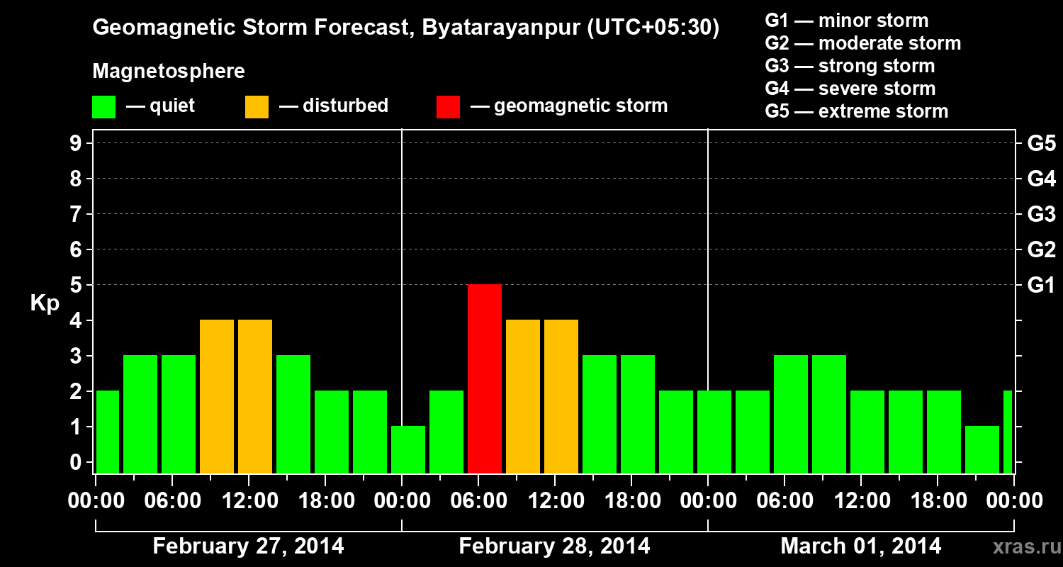 Forecast of the geomagnetic index&nbsp;Kp