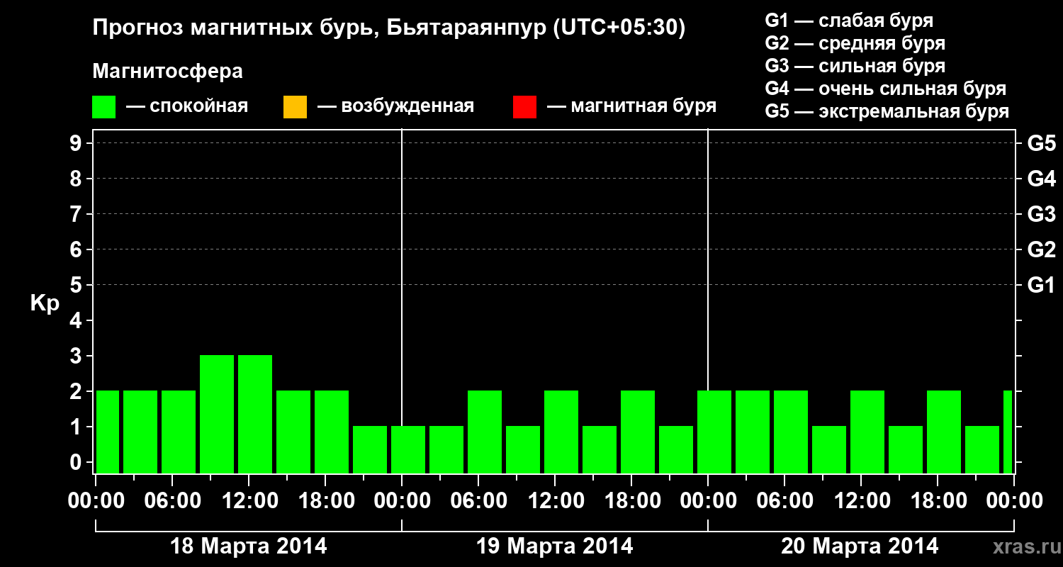 Прогноз геомагнитного индекса&nbsp;Kp
