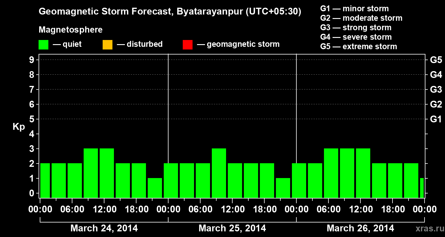 Forecast of the geomagnetic index&nbsp;Kp