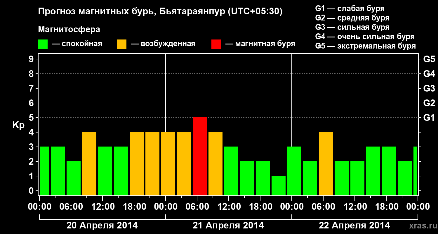 Прогноз геомагнитного индекса&nbsp;Kp