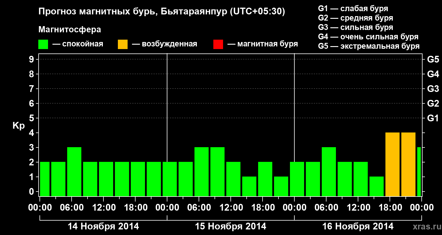 Прогноз геомагнитного индекса Kp