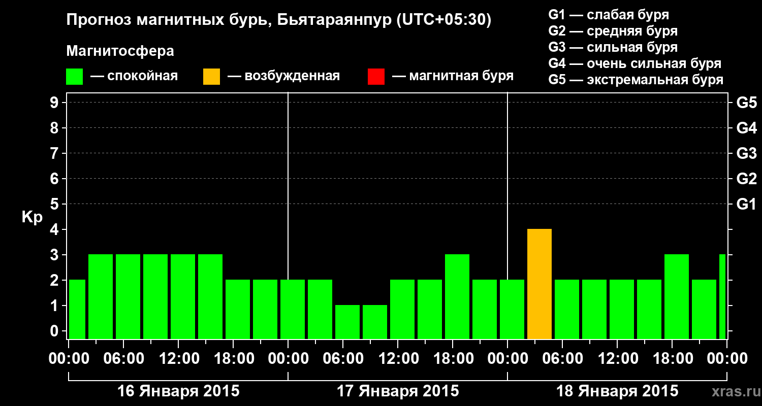 Прогноз геомагнитного индекса Kp
