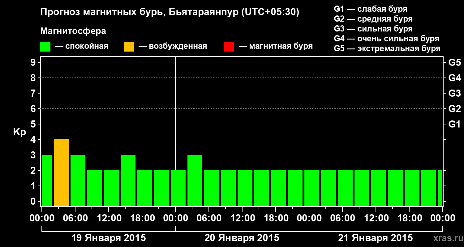 Прогноз геомагнитного индекса Kp