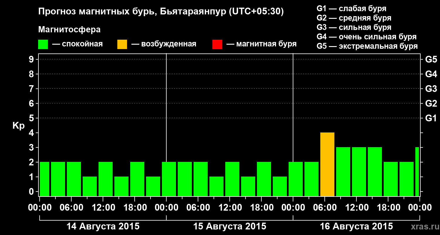 Прогноз геомагнитного индекса Kp