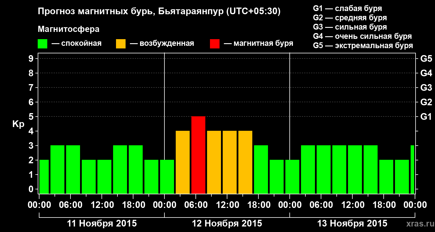 Прогноз геомагнитного индекса Kp