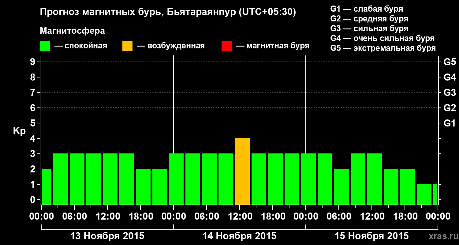 Прогноз геомагнитного индекса Kp