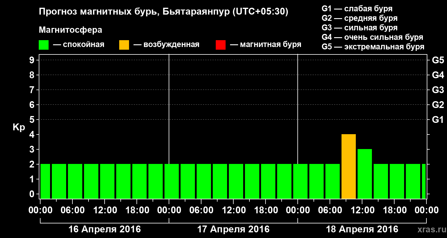 Прогноз геомагнитного индекса Kp