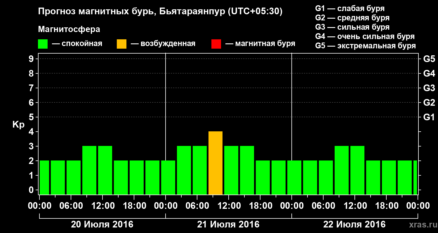 Прогноз геомагнитного индекса Kp
